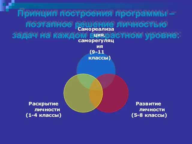 Принцип построения программы – поэтапное решение личностью задач на каждом возрастном уровне: