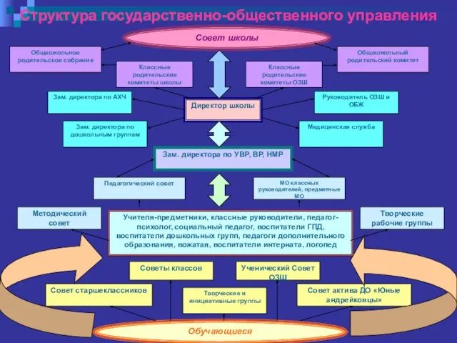 Структура государственно-общественного управления