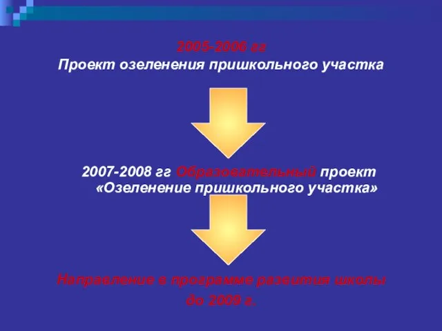 2005-2006 гг Проект озеленения пришкольного участка Направление в программе развития школы до