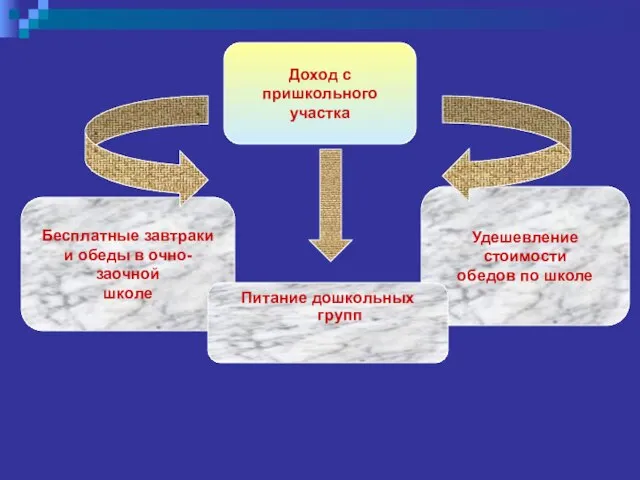 Доход с пришкольного участка Бесплатные завтраки и обеды в очно-заочной школе Удешевление