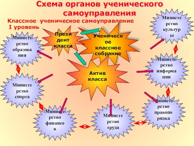 Схема органов ученического самоуправления Классное ученическое самоуправление I уровень Ученическое классное собрание