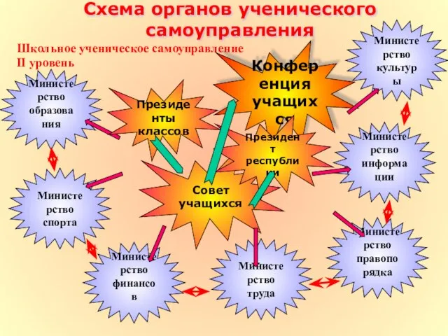 Схема органов ученического самоуправления Школьное ученическое самоуправление II уровень Совет учащихся Конференция