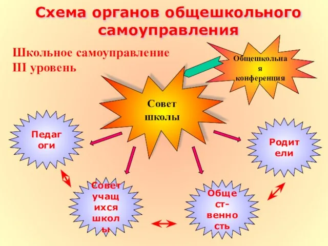 Схема органов общешкольного самоуправления Школьное самоуправление III уровень Совет школы Общешкольная конференция