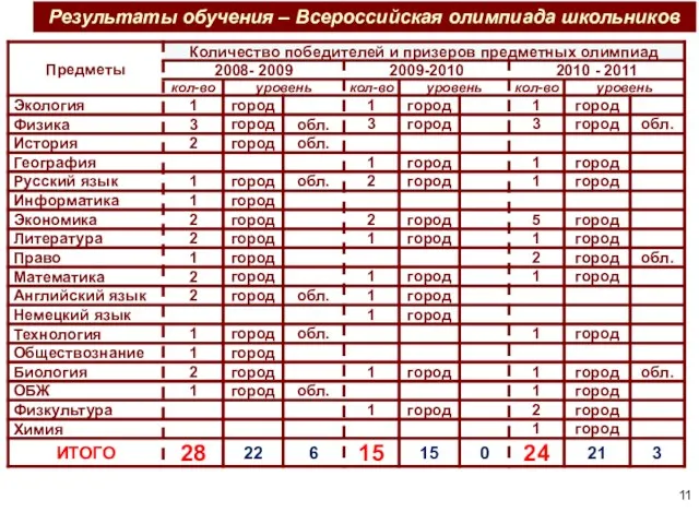 Результаты обучения – Всероссийская олимпиада школьников