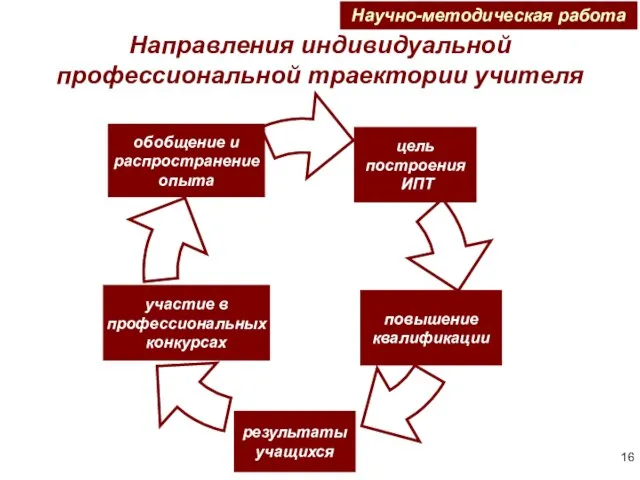 Направления индивидуальной профессиональной траектории учителя Научно-методическая работа