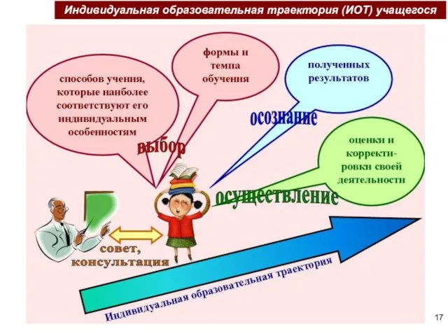 Индивидуальная образовательная траектория (ИОТ) учащегося