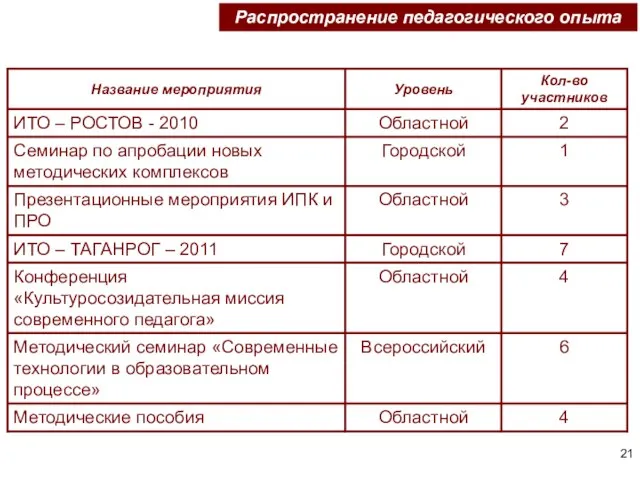 Распространение педагогического опыта