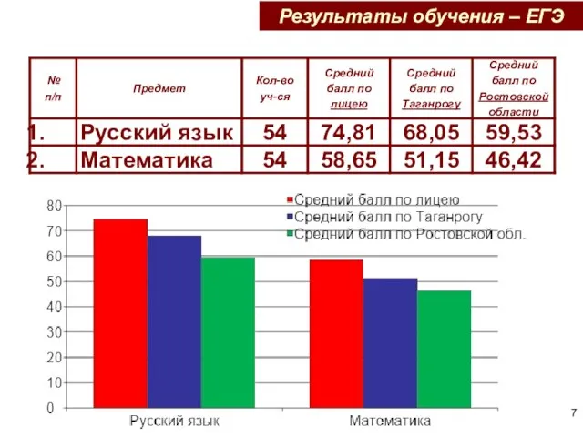 Результаты обучения – ЕГЭ