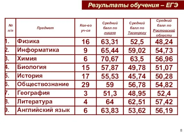 Результаты обучения – ЕГЭ