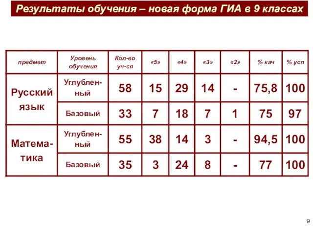 Результаты обучения – новая форма ГИА в 9 классах