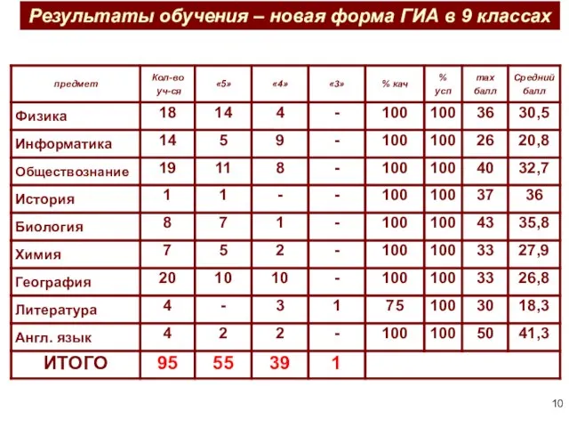 Результаты обучения – новая форма ГИА в 9 классах