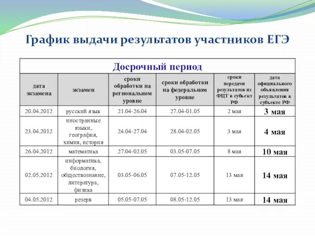 График выдачи результатов участников ЕГЭ