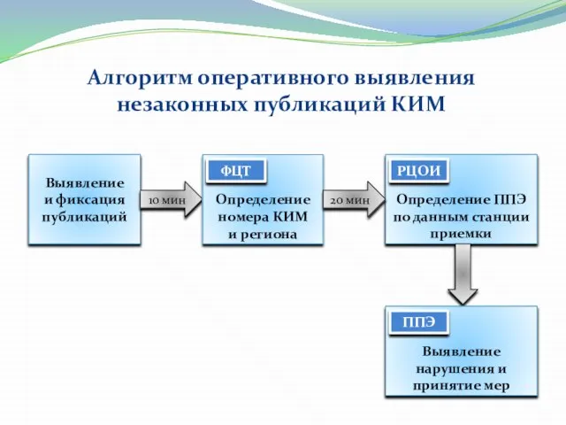 Алгоритм оперативного выявления незаконных публикаций КИМ Выявление и фиксация публикаций 10 мин