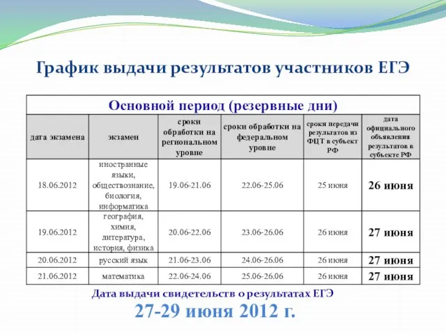 Дата выдачи свидетельств о результатах ЕГЭ 27-29 июня 2012 г. График выдачи результатов участников ЕГЭ