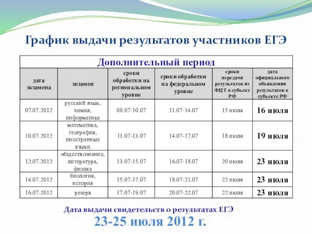 23-25 июля 2012 г. График выдачи результатов участников ЕГЭ Дата выдачи свидетельств о результатах ЕГЭ