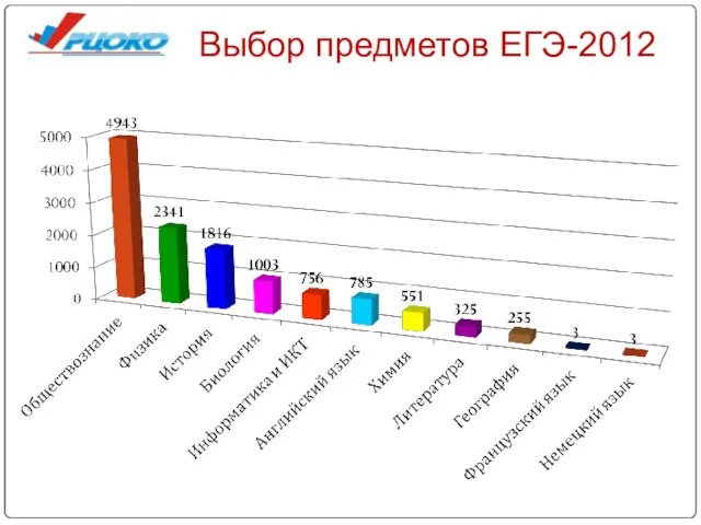 Выбор предметов ЕГЭ-2012