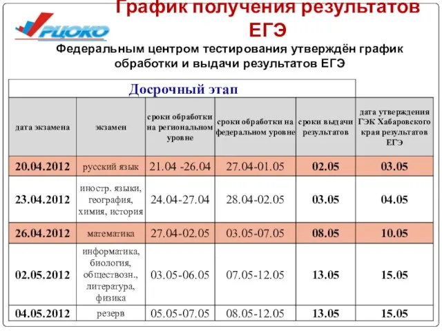 График получения результатов ЕГЭ Федеральным центром тестирования утверждён график обработки и выдачи результатов ЕГЭ