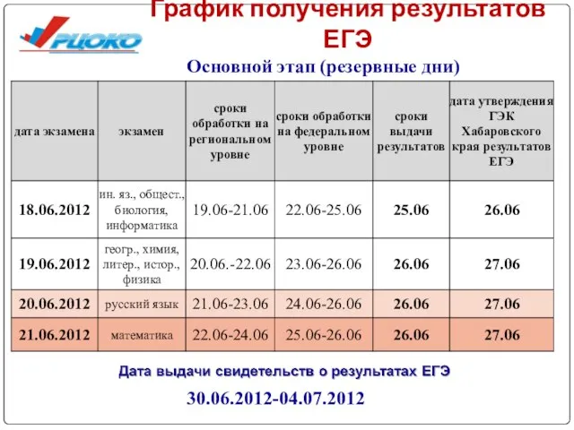 График получения результатов ЕГЭ Основной этап (резервные дни) 30.06.2012-04.07.2012