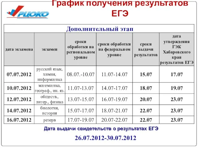 График получения результатов ЕГЭ 26.07.2012-30.07.2012