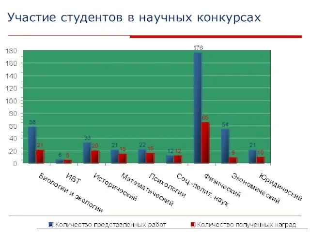 Участие студентов в научных конкурсах