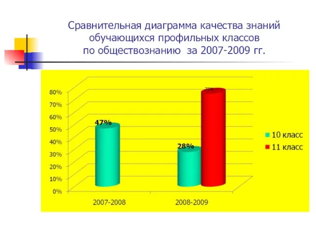 Сравнительная диаграмма качества знаний обучающихся профильных классов по обществознанию за 2007-2009 гг.