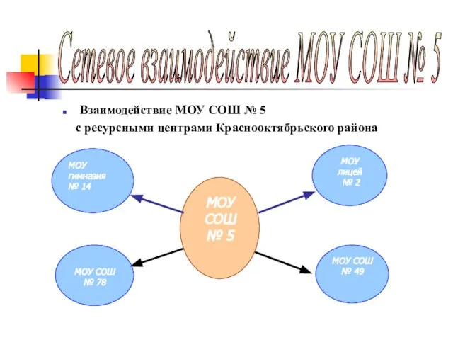 Взаимодействие МОУ СОШ № 5 с ресурсными центрами Краснооктябрьского района МОУ гимназия