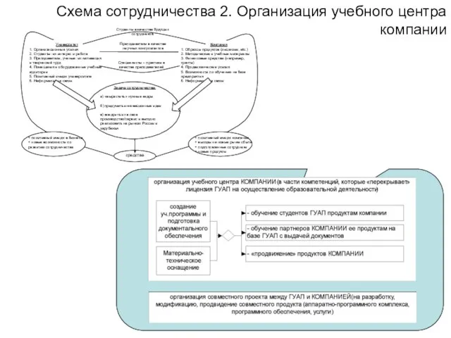 Схема сотрудничества 2. Организация учебного центра компании