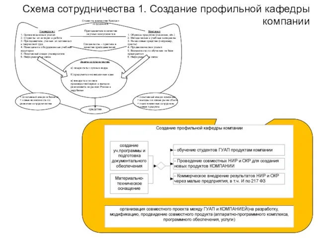 Схема сотрудничества 1. Создание профильной кафедры компании