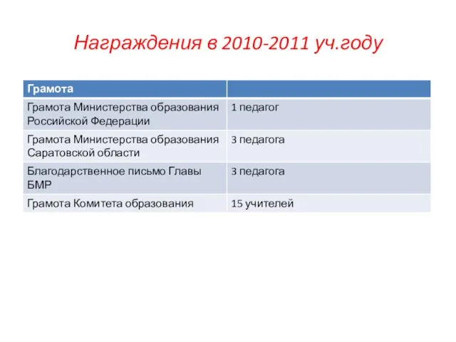 Награждения в 2010-2011 уч.году