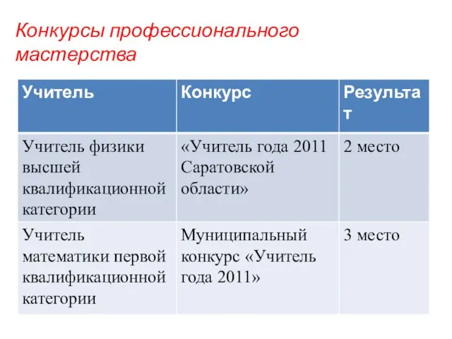 Конкурсы профессионального мастерства