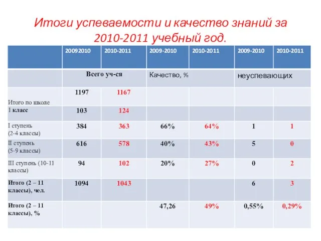 Итоги успеваемости и качество знаний за 2010-2011 учебный год.