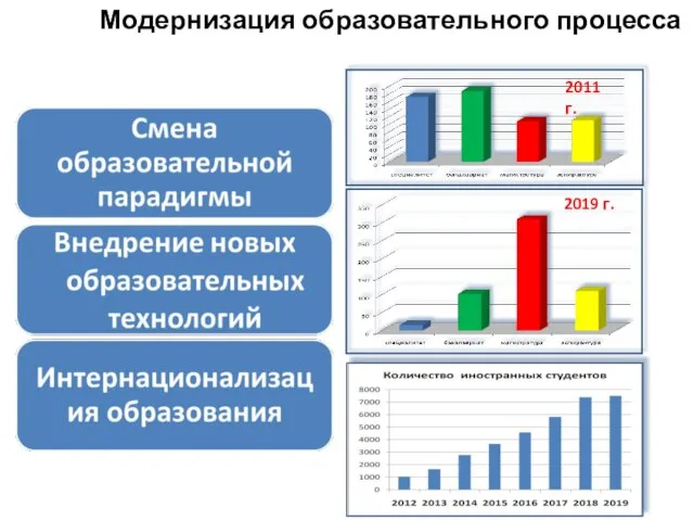 Модернизация образовательного процесса 2011 г. 2019 г.