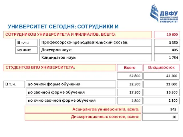 УНИВЕРСИТЕТ СЕГОДНЯ: СОТРУДНИКИ И СТУДЕНТЫ