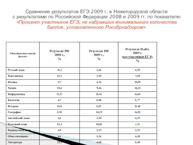 Сравнение результатов ЕГЭ 2009 г. в Нижегородской области с результатами по Российской