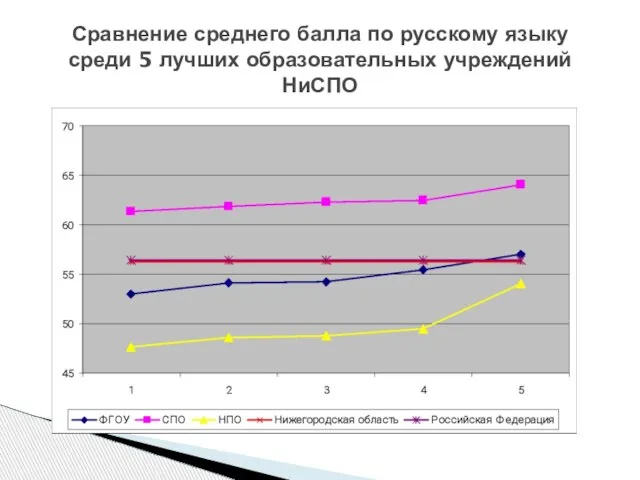 Сравнение среднего балла по русскому языку среди 5 лучших образовательных учреждений НиСПО