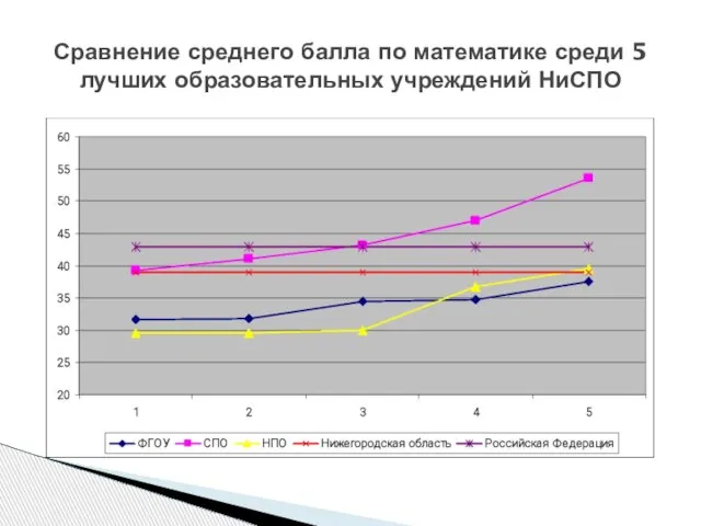 Сравнение среднего балла по математике среди 5 лучших образовательных учреждений НиСПО