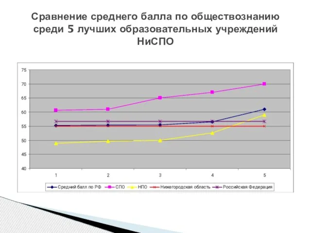 Сравнение среднего балла по обществознанию среди 5 лучших образовательных учреждений НиСПО