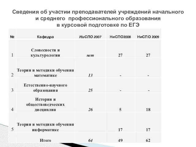 Сведения об участии преподавателей учреждений начального и среднего профессионального образования в курсовой подготовке по ЕГЭ