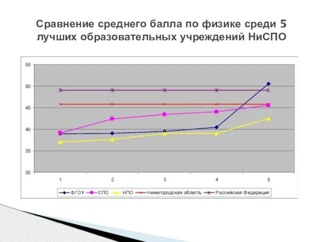 Сравнение среднего балла по физике среди 5 лучших образовательных учреждений НиСПО