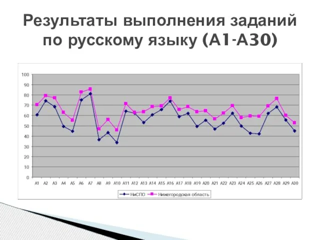 Результаты выполнения заданий по русскому языку (А1-А30)