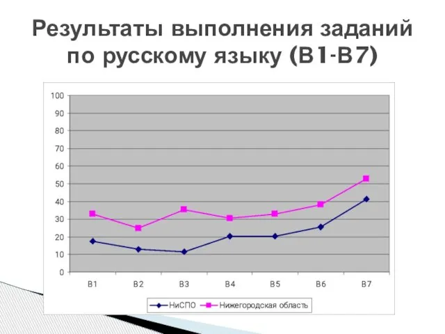 Результаты выполнения заданий по русскому языку (В1-В7)