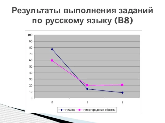 Результаты выполнения заданий по русскому языку (В8)