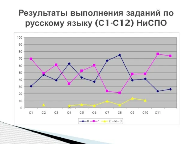 Результаты выполнения заданий по русскому языку (С1-С12) НиСПО