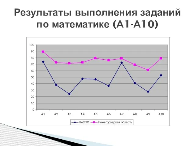 Результаты выполнения заданий по математике (А1-А10)