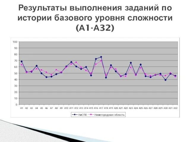 Результаты выполнения заданий по истории базового уровня сложности (А1-А32)