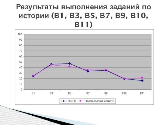 Результаты выполнения заданий по истории (В1, В3, В5, В7, В9, В10, В11)