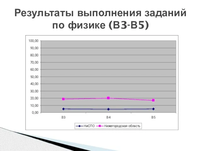 Результаты выполнения заданий по физике (В3-В5)