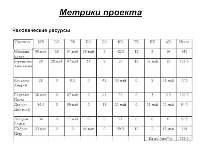 Метрики проекта Человеческие ресурсы