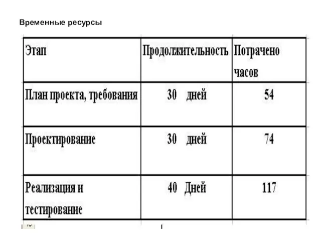 Временные ресурсы