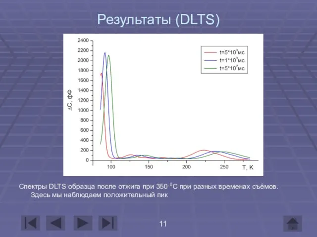 Результаты (DLTS) Спектры DLTS образца после отжига при 350 0С при разных